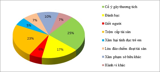 Biểu đồ cơ cấu tội phạm về trật tự xã hội năm 2022